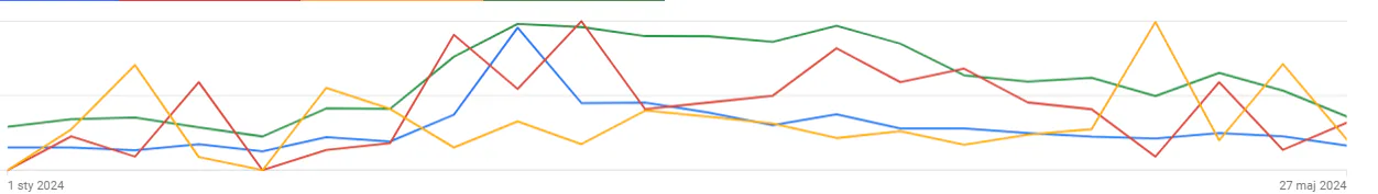 Wykres wyników kampanii Google Ads od 1 stycznia do 27 maja 2024