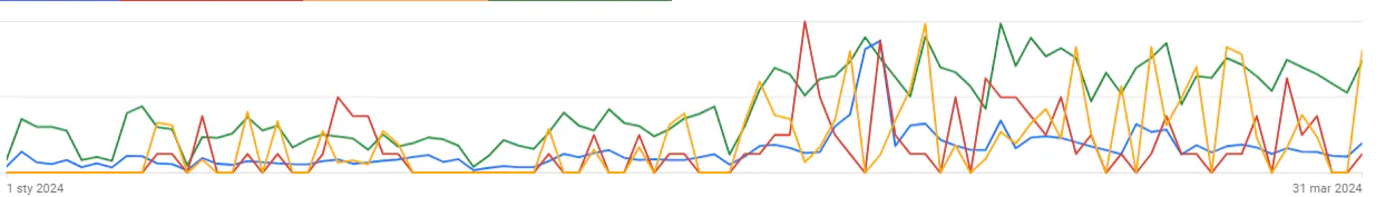 Wykres wyników kampanii Google Ads od 1 stycznia do 31 marca 2024